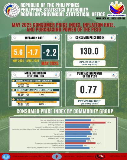 MAY 2025 CONSUMER PRICE INDEX, INFLATION RATE, AND PURCHASING POWER OF THE PESO