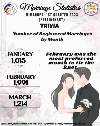 Trivia on Marriage Statistics