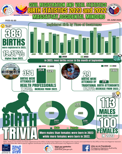 Magsaysay Birth Statistics 2023 and 2022