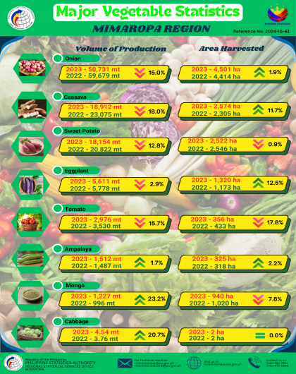 2023 Major Vegetables Statistics in MIMAROPA