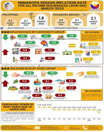 MIMAROPA Region Inflation Rate for All Income Households (2018=100) March 2025