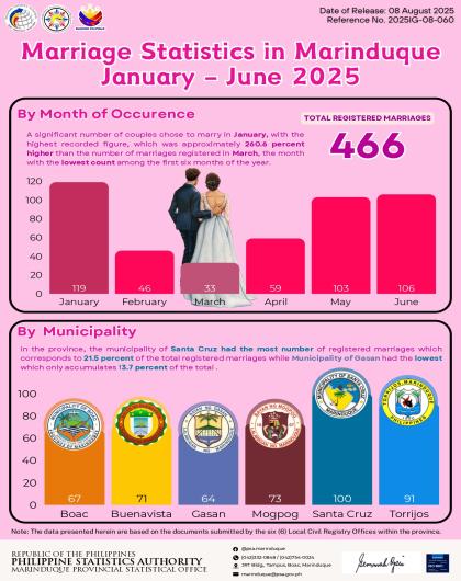 Marriage Statistics in Marinduque: January to June 2025