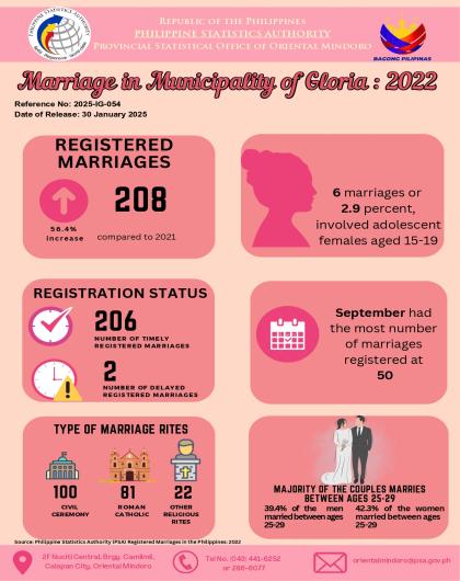 Marriages in Municipality of Gloria, Oriental Mindoro: 2022