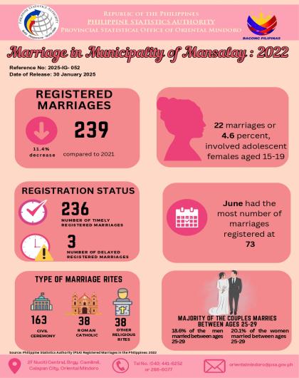Marriages in Municipality of Mansalay, Oriental Mindoro 2022