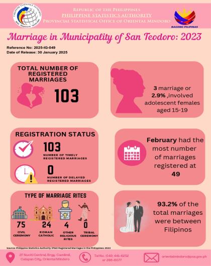 Marriages in Municipality of San Teodoro, Oriental Mindoro: 2023