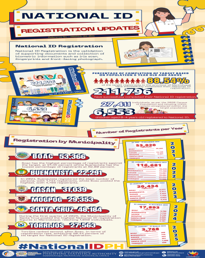 National ID Registration Updates as of 31 March 2025