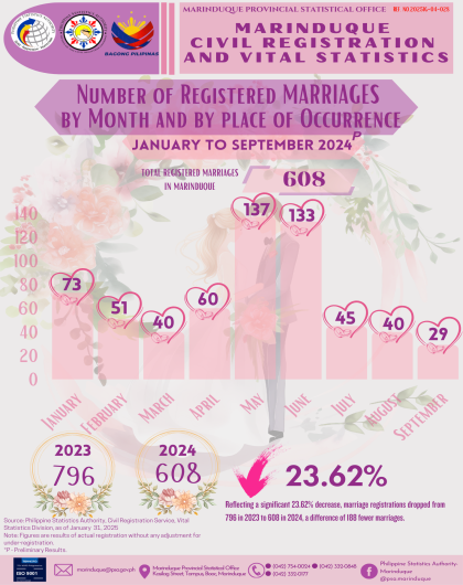 Number of Registered Marriages by Month and by Place of Occurrence (January to September 2024)