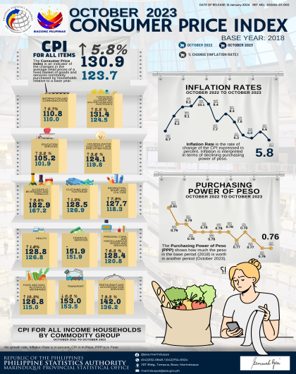 Consumer Price Index October 2023