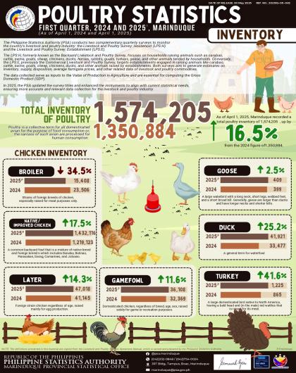 Poultry Statistics: Inventory, Q1 2025
