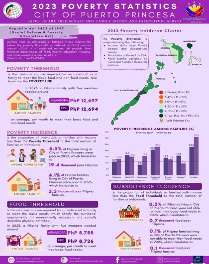 2023 Poverty Statistics - City of Puerto Princesa