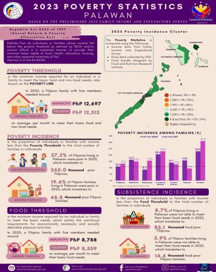 2023 Poverty Statistics - Palawan