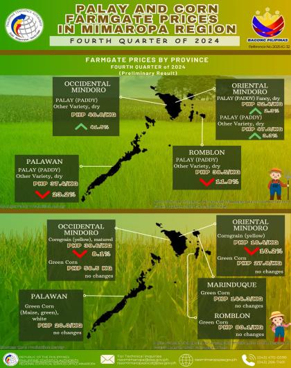 Palay and Corn Farmgate Prices in MIMAROPA Region