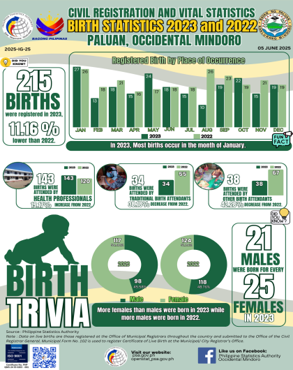 Paluan Birth Statistics 2023 and 2022