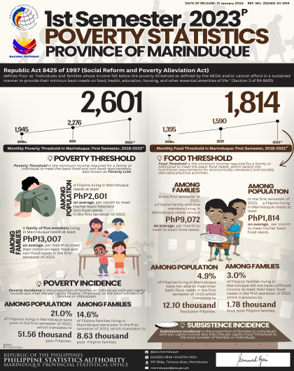 Poverty Statistics of Marinduque, 2023P-1st sem