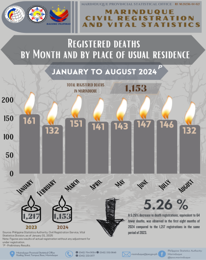 Registered Deaths by Month and by Place of Usual Residence (January to August 2024)