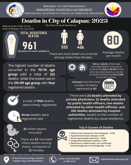 Registered Deaths in City of Calapan, Oriental Mindoro: 2023