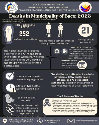 Registered Deaths in Municipality of Baco, Oriental Mindoro: 2023