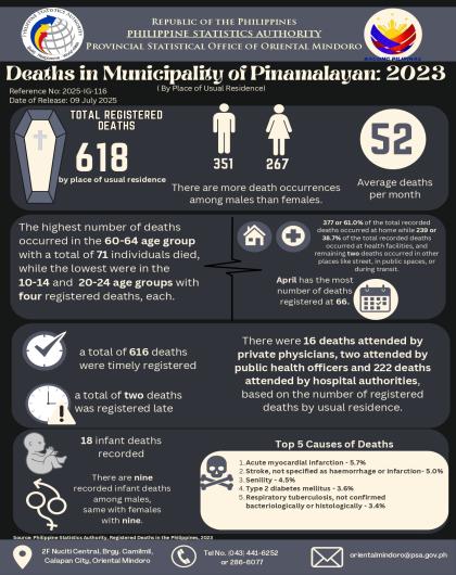 Registered Deaths in Municipality of Pinamalayan, Oriental Mindoro: 2023