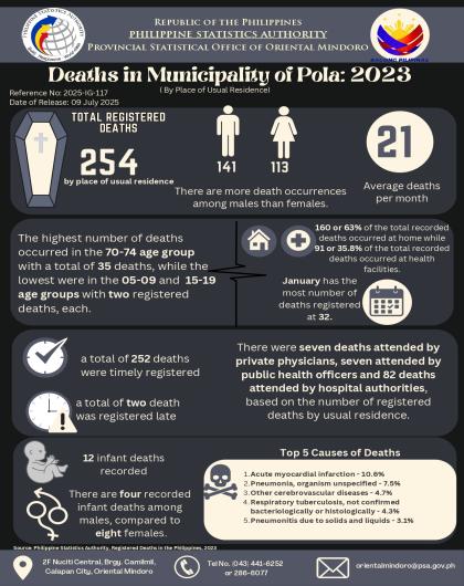 Registered Deaths in Municipality of Pola, Oriental Mindoro: 2023