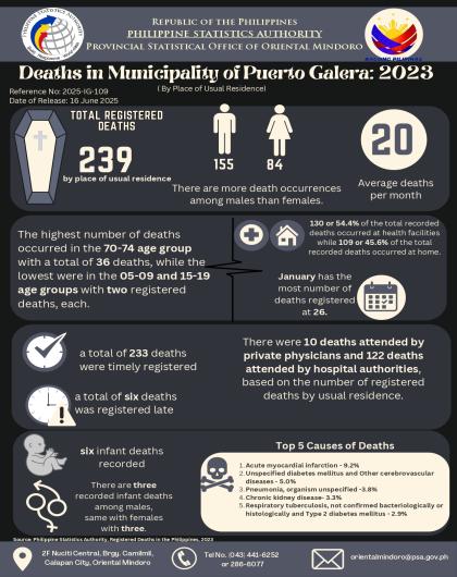 Registered Deaths in Municipality of Puerto Galera, Oriental Mindoro  2023