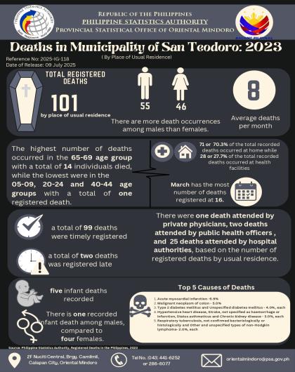 Registered Deaths in Municipality of San Teodoro, Oriental Mindoro: 2023
