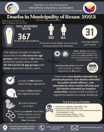 Registered Deaths in Municipality of Roxas, Oriental Mindoro: 2023
