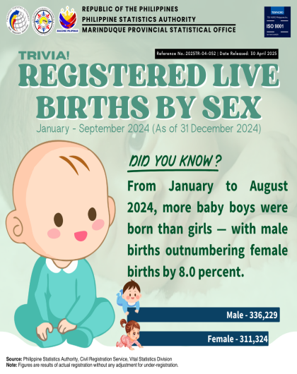 Registered Live Births in Marinduque by Sex: Jan - Sept 2024 (P as of 31 Dec 2024)