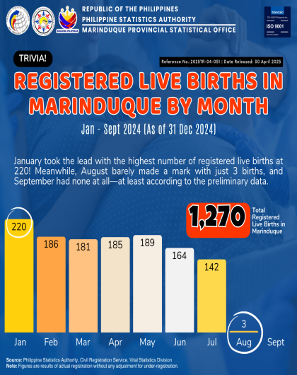 Registered Live Births in Marinduque by Month: Jan - Sept 2024 (P as of 31 Dec 2024)