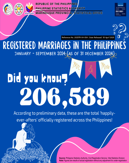 Registered Marriages in the Philippines: Jan - Sept 2024 (P as of 31 Dec 2024)