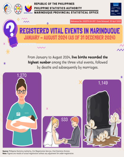 Registered Vital Events in Marinduque: Jan - Sept 2024 (P as of 31 Dec 2024)