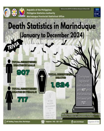 Registered Deaths in Marinduque by Sex: January - December 2024