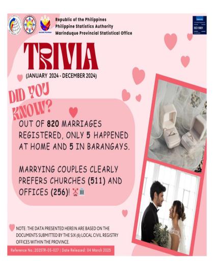 Registered Marriages in Marinduque: January - December 2024