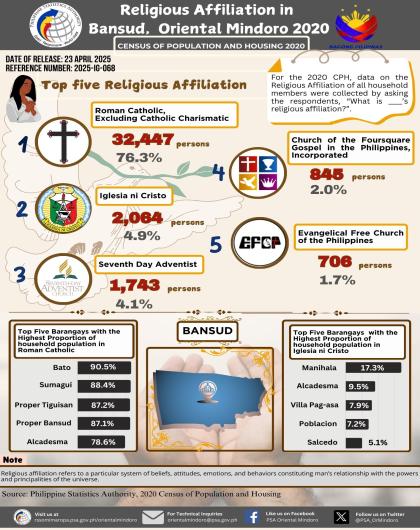 Religious Affiliation in Bansud, Oriental Mindoro: 2020
