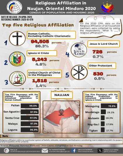 Religious Affiliation in Naujan, Oriental Mindoro: 2020