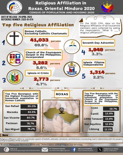 Religious Affiliation in Roxas, Oriental Mindoro: 2020