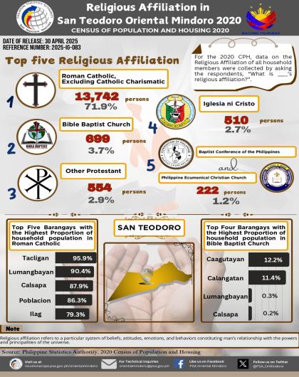 Religious Affiliation in San Teodoro, Oriental Mindoro: 2020