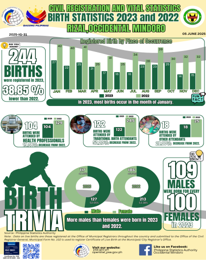 Rizal Birth Statistics 2023 and 2022