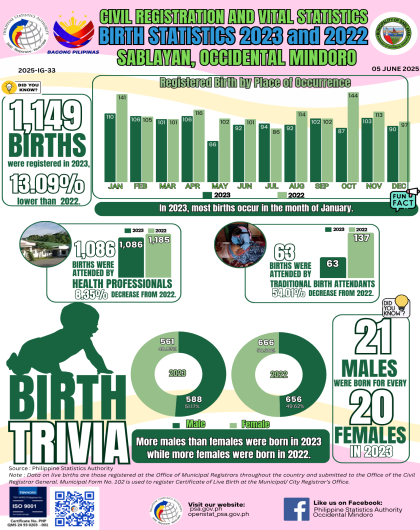 Sablayan Birth Statistics 2023 and 2022