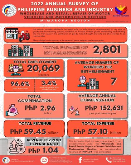 2022 ASPBI - Wholesale and Retail Trade; Repair of Motor Vehicles and Motorcycles