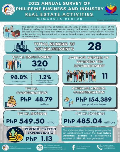 2022 ASPBI - Real Estate Activities