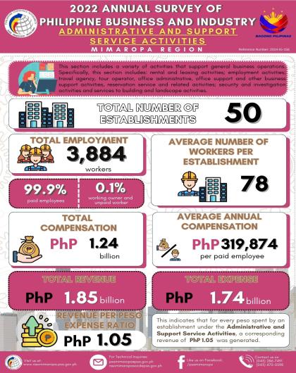 2022 ASPBI - Administrative and Support Service Activities