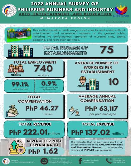 2022 ASPBI - Arts, Entertainment and Recreation