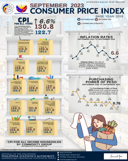  Consumer Price Index September 2023 