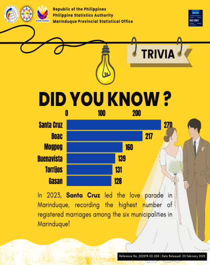 REGISTERED MARRIAGES IN MARINDUQUE BY MUNICIPALITY: 2024