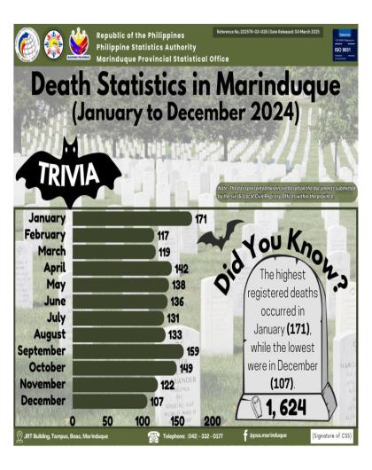 Total Number of Registered Deaths in Marinduque: January - December 2024