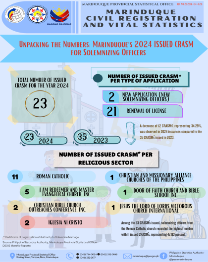 Unpacking the Numbers: Marinduque's 2024 Issued CRASM for Solemnizing Officers