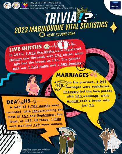 REGISTERED VITAL EVENTS IN THE PROVINCE OF MARINDUQUE: JANUARY – DECEMBER 2023 (PRELIMINARY AS OF 30 JUNE 2024)