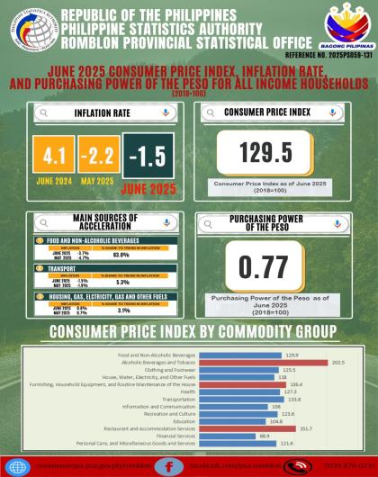 JUNE 2025 consumer price index, inflation rate,  and purchasing power of the peso for all income households