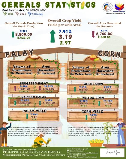 Cereals Statistics of Marinduque 2nd Semester, 2023-2024P