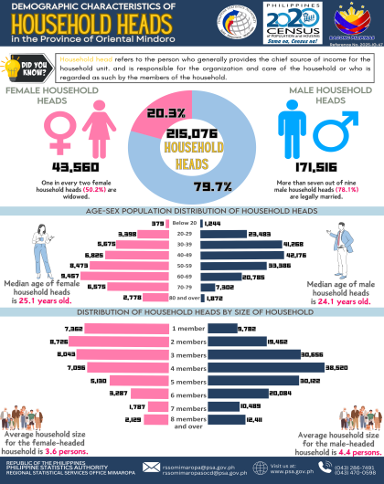 Demographic Characteristics of Household Heads in the Province of Oriental Mindoro